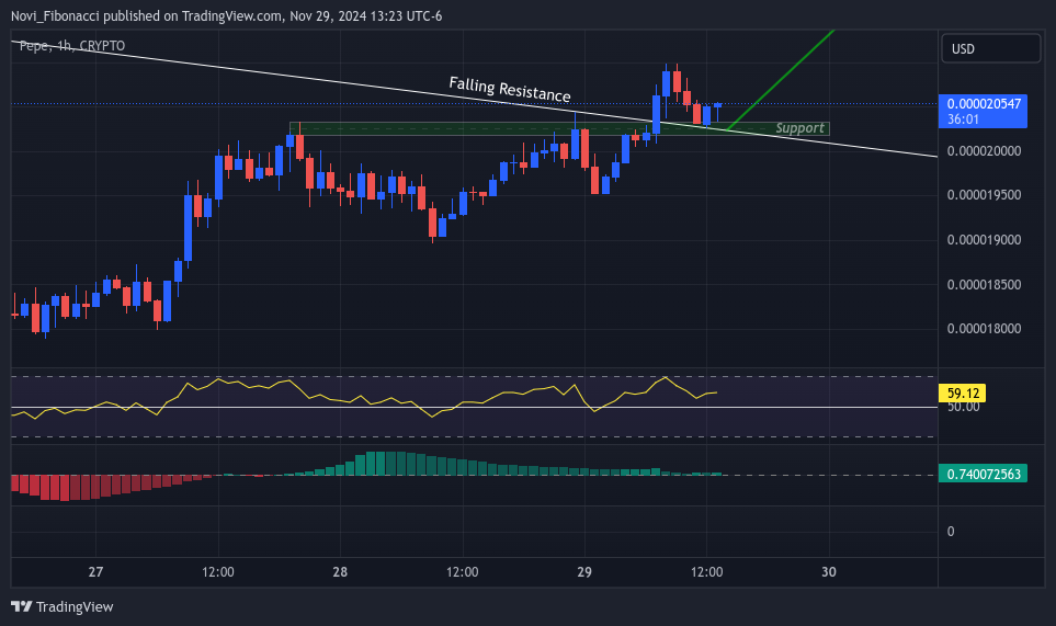 CRYPTO:PEPEUSD Chart Image by Novi_Fibonacci