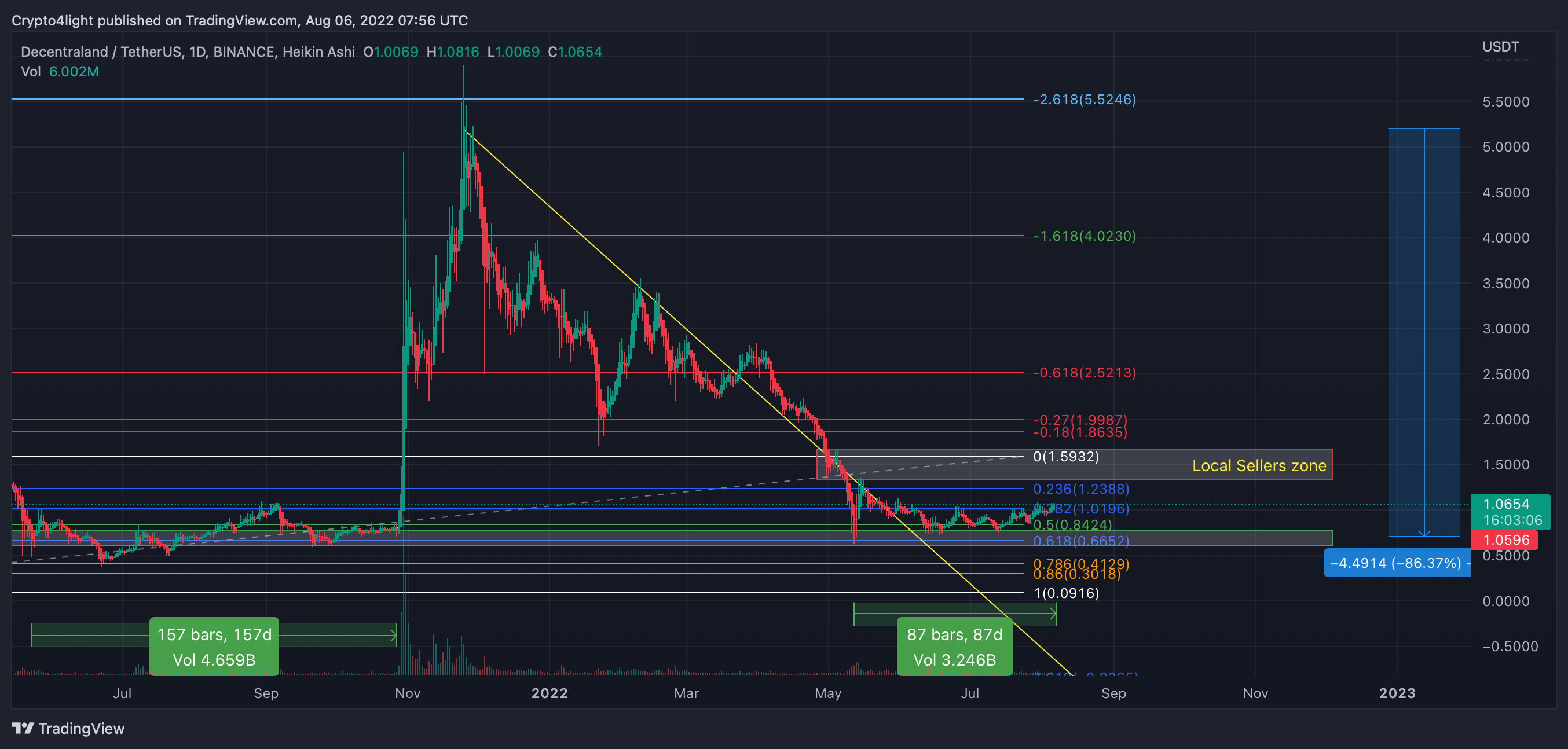 BINANCE:MANAUSDT Chart Image by Crypto4light