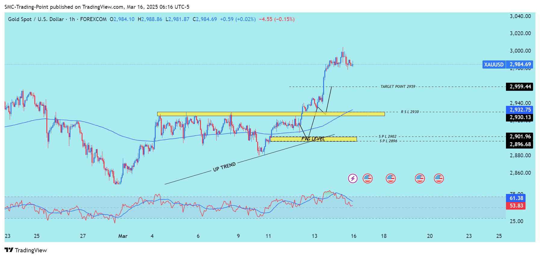 FOREXCOM:XAUUSD Chart Image by SMC-Trading-Point
