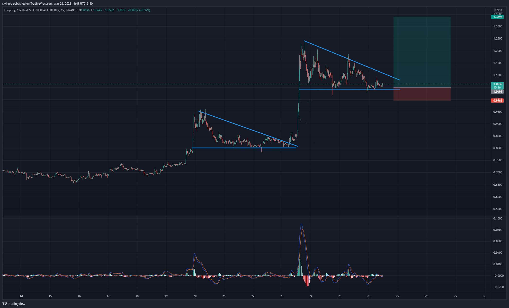 BINANCE:LRCUSDTPERP Chart Image by swingie