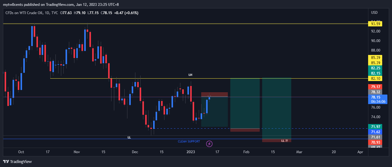 TVC:USOIL Chart Image by mytw0cents