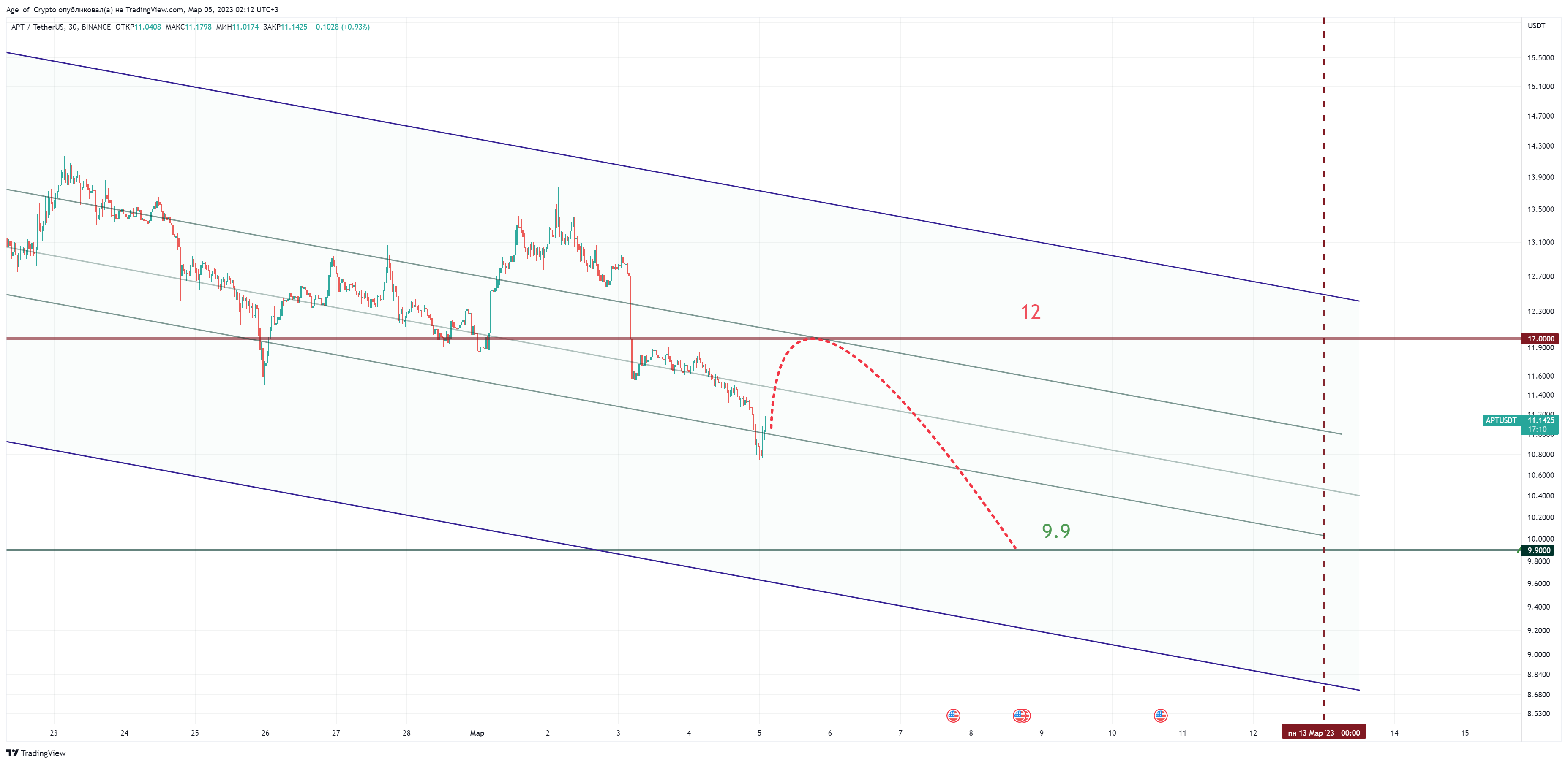 BINANCE:APTUSDT Chart Image by Age_of_Crypto