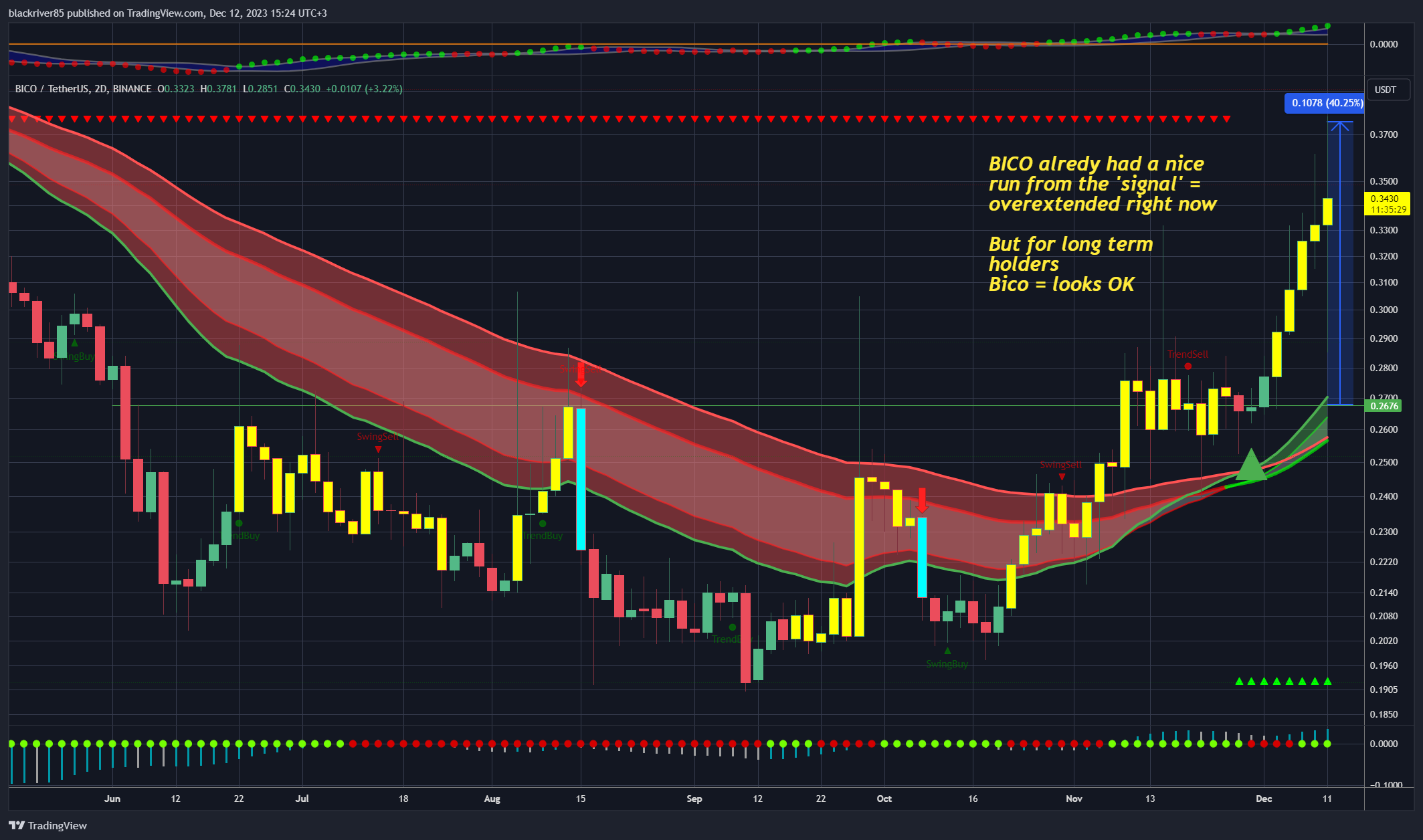 BINANCE:BICOUSDT Chart Image by blackriver85