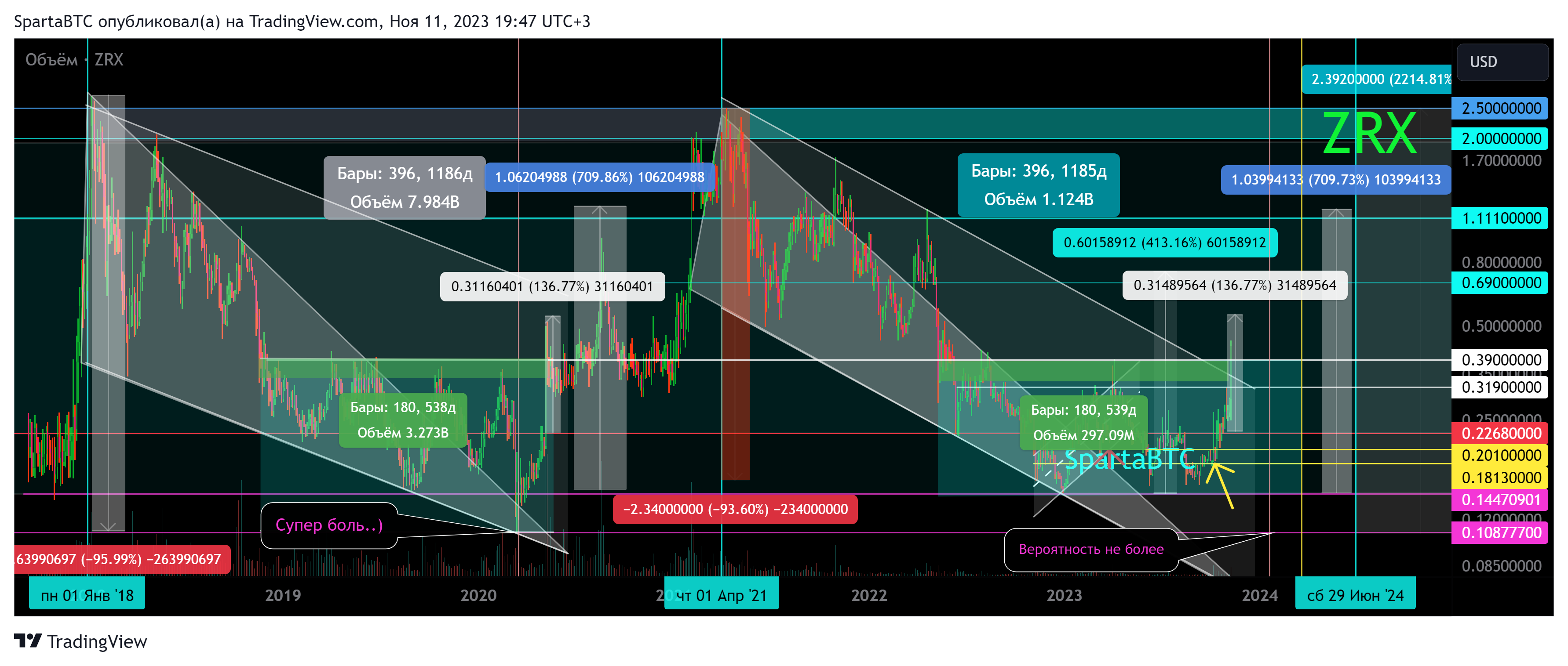 BINANCE:ZRXUSD Chart Image by SpartaBTC