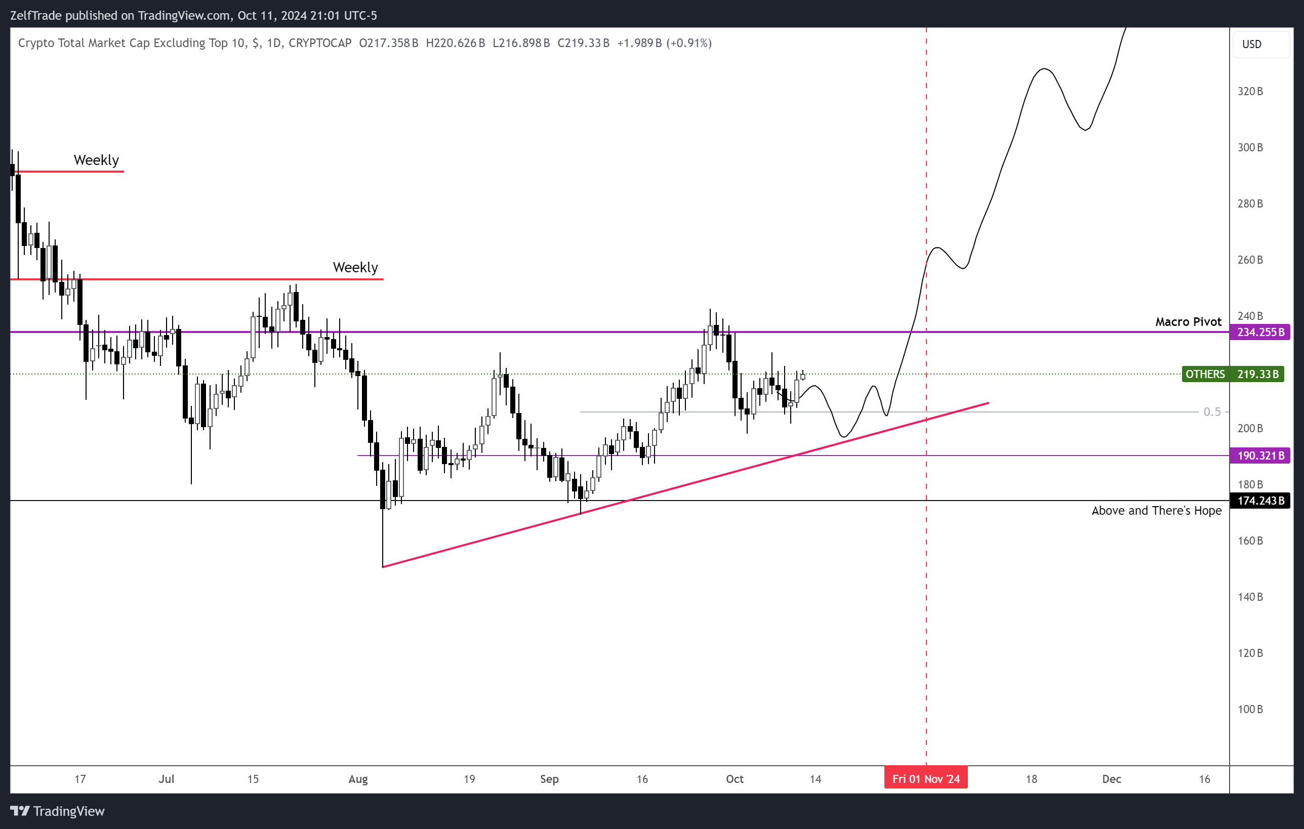 CRYPTOCAP:OTHERS Chart Image by ZelfTrade