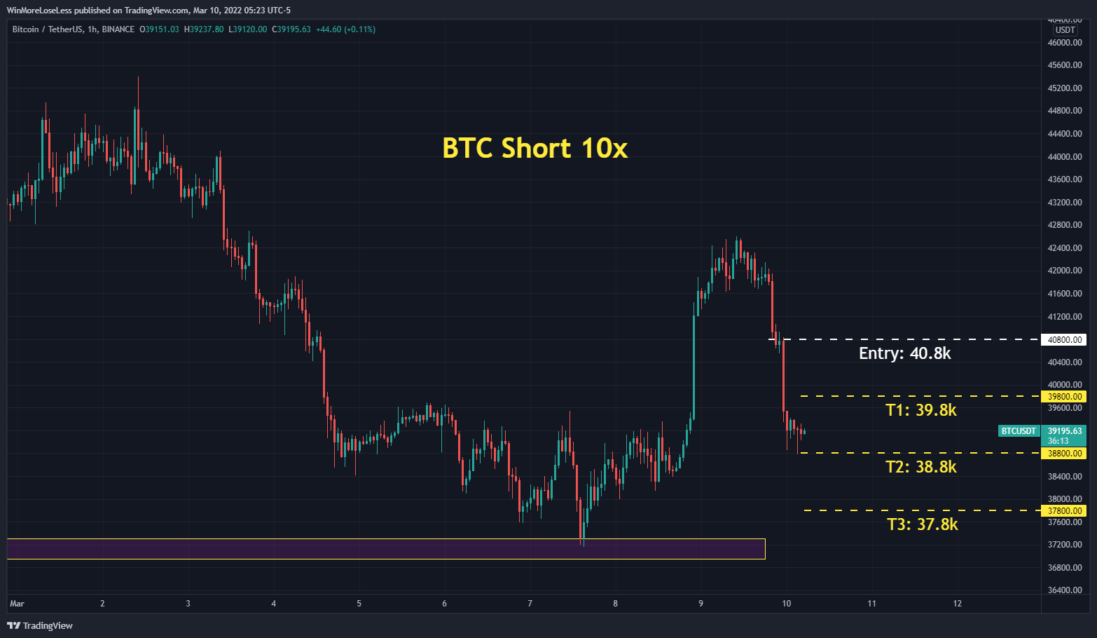 BINANCE:BTCUSDT Chart Image by WinMoreLoseLess