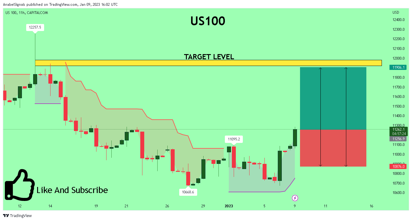 CAPITALCOM:US100 Chart Image by AnabelSignals