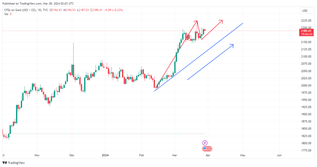 TVC:GOLD Chart Image