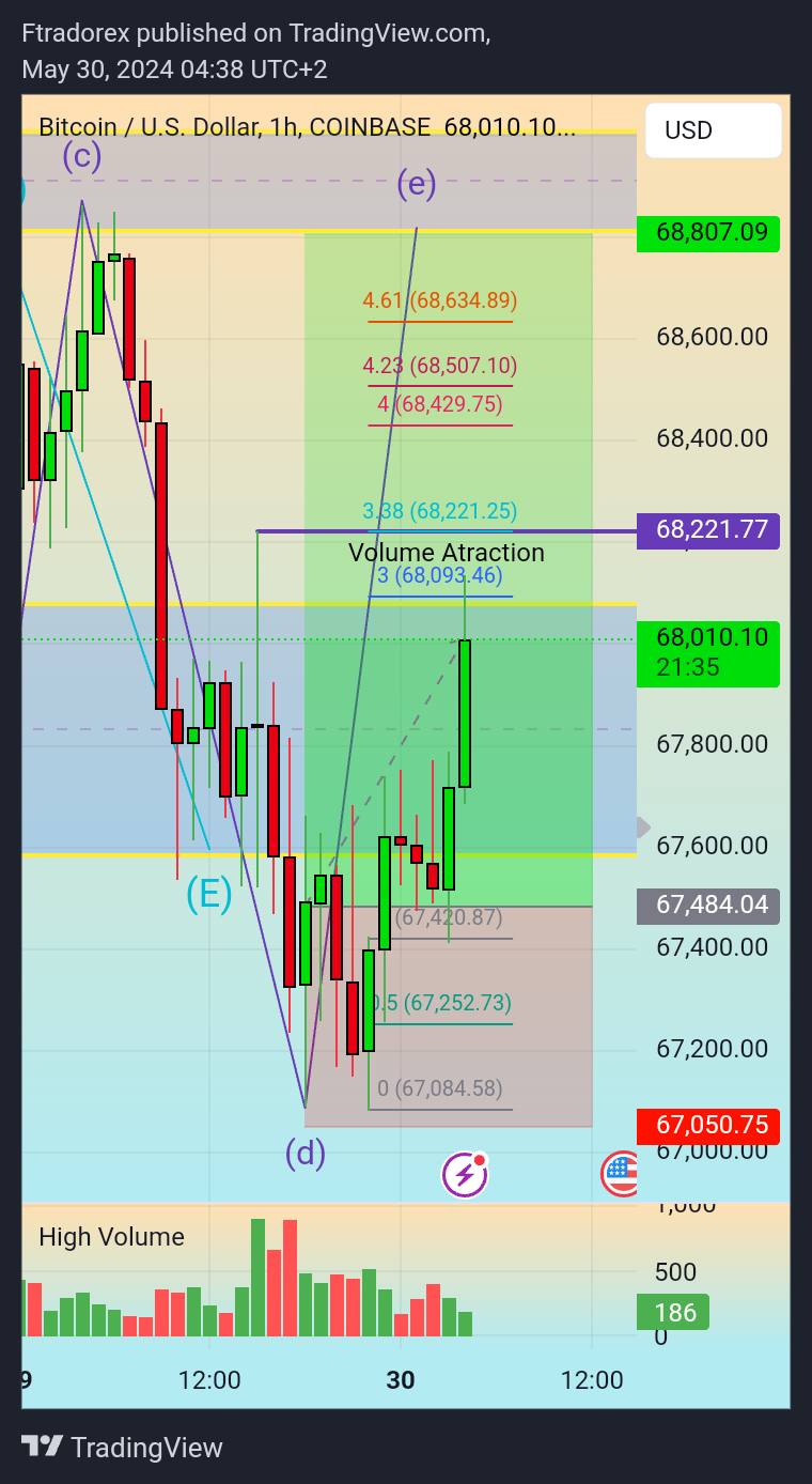 COINBASE:BTCUSD Chart Image by Ftradorex