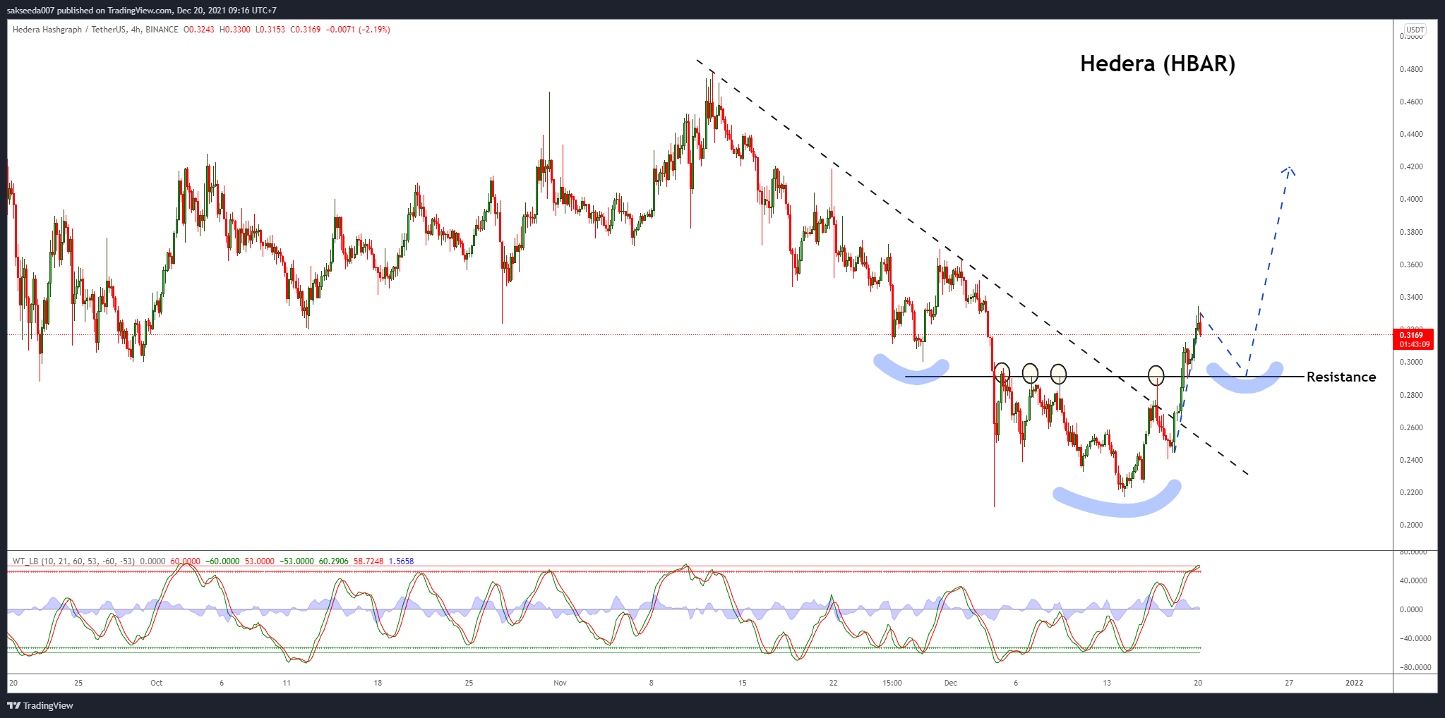 BINANCE:HBARUSDT Chart Image by sakseeda007