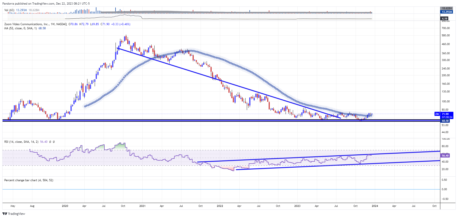 BATS:ZM Chart Image by PandorraResearch