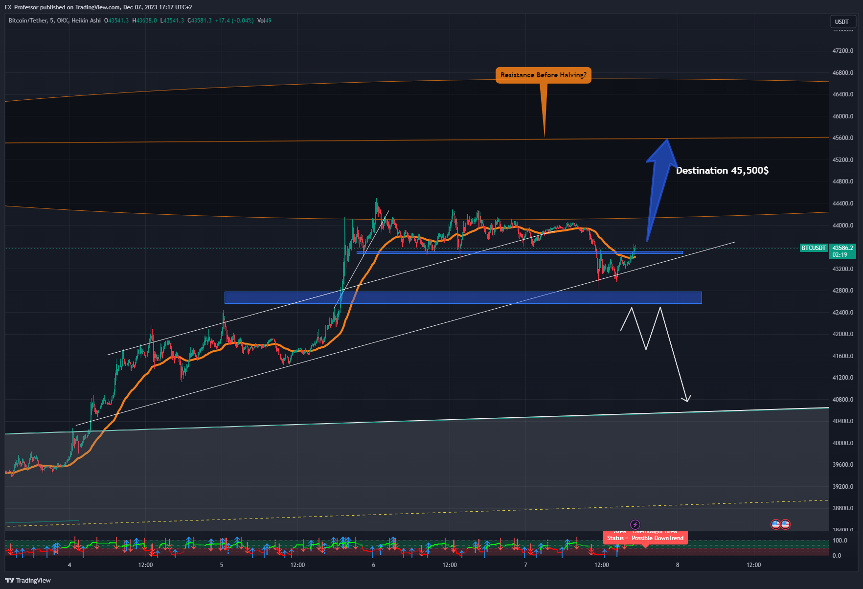 OKX:BTCUSDT Chart Image by FX_Professor
