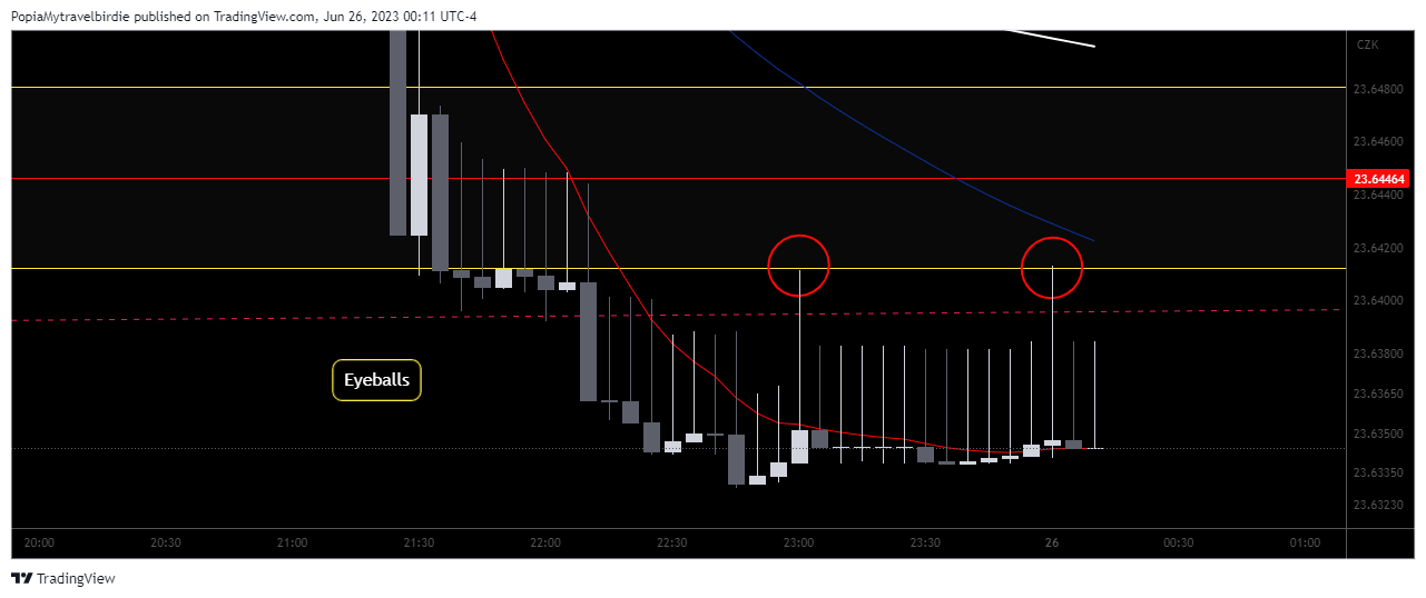 OANDA:EURCZK Chart Image by PopiaMytravelbirdie