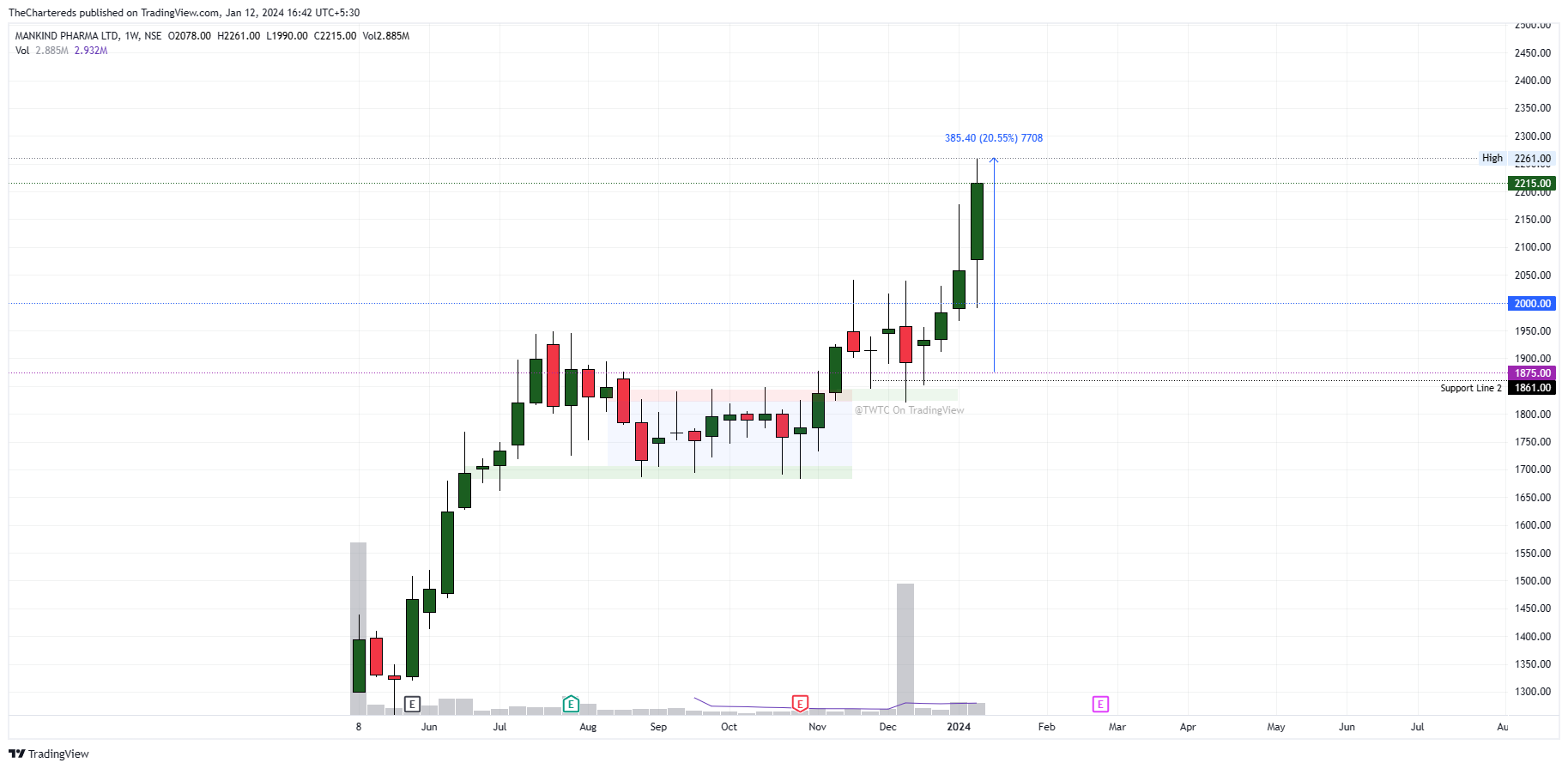 NSE:MANKIND Chart Image by TheChartereds