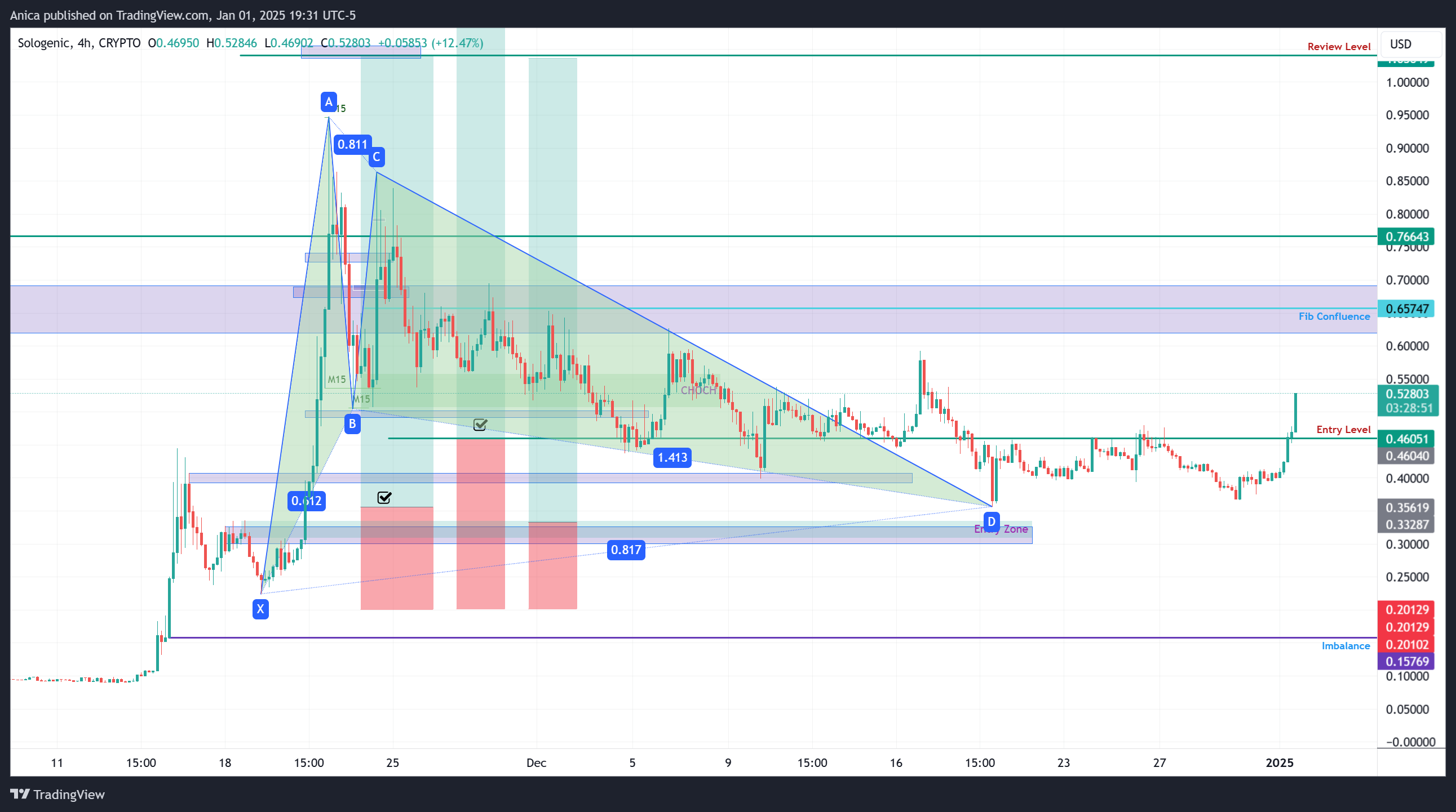 CRYPTO:SOLOUSD Chart Image by Anica