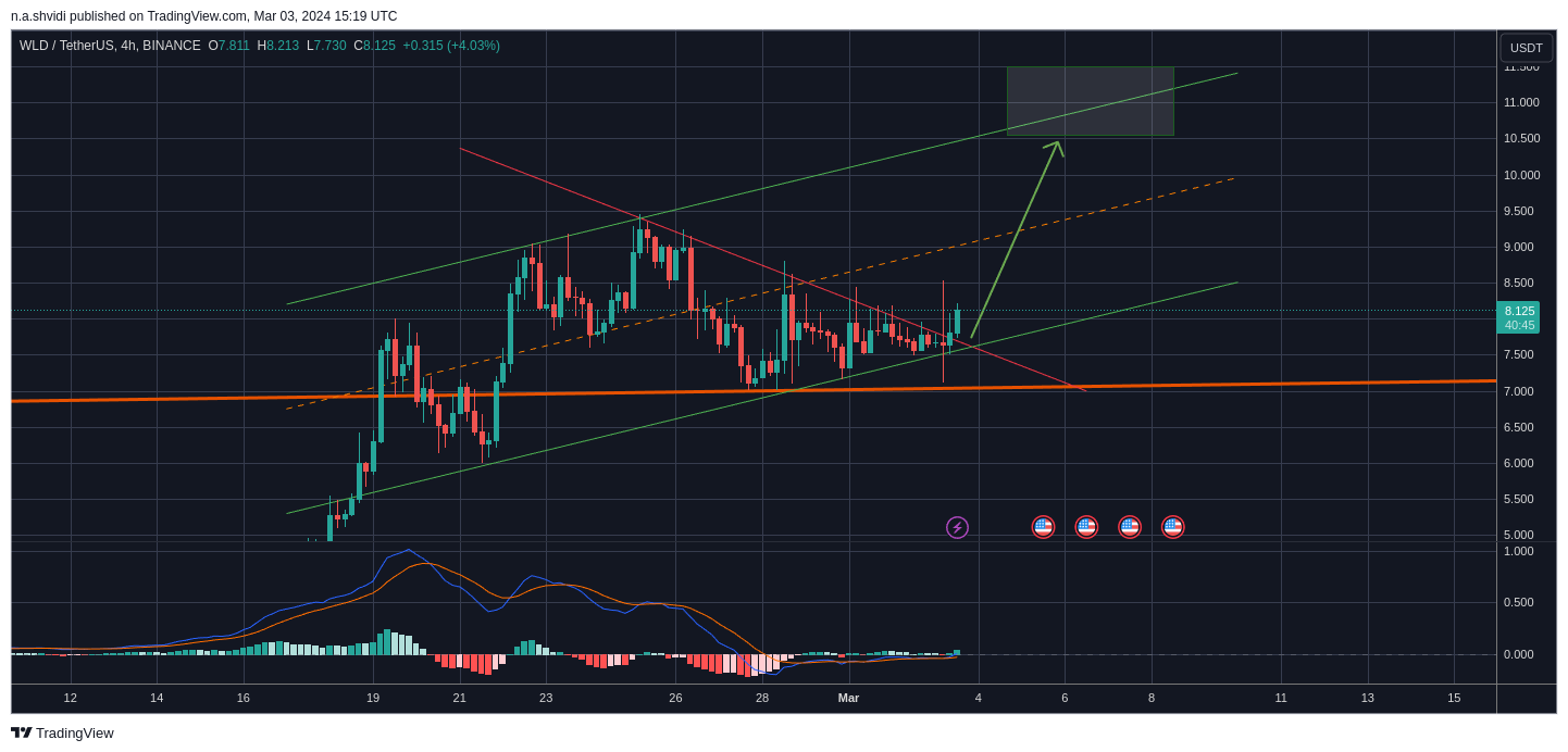 BINANCE:WLDUSDT Chart Image by n.a.shvidi
