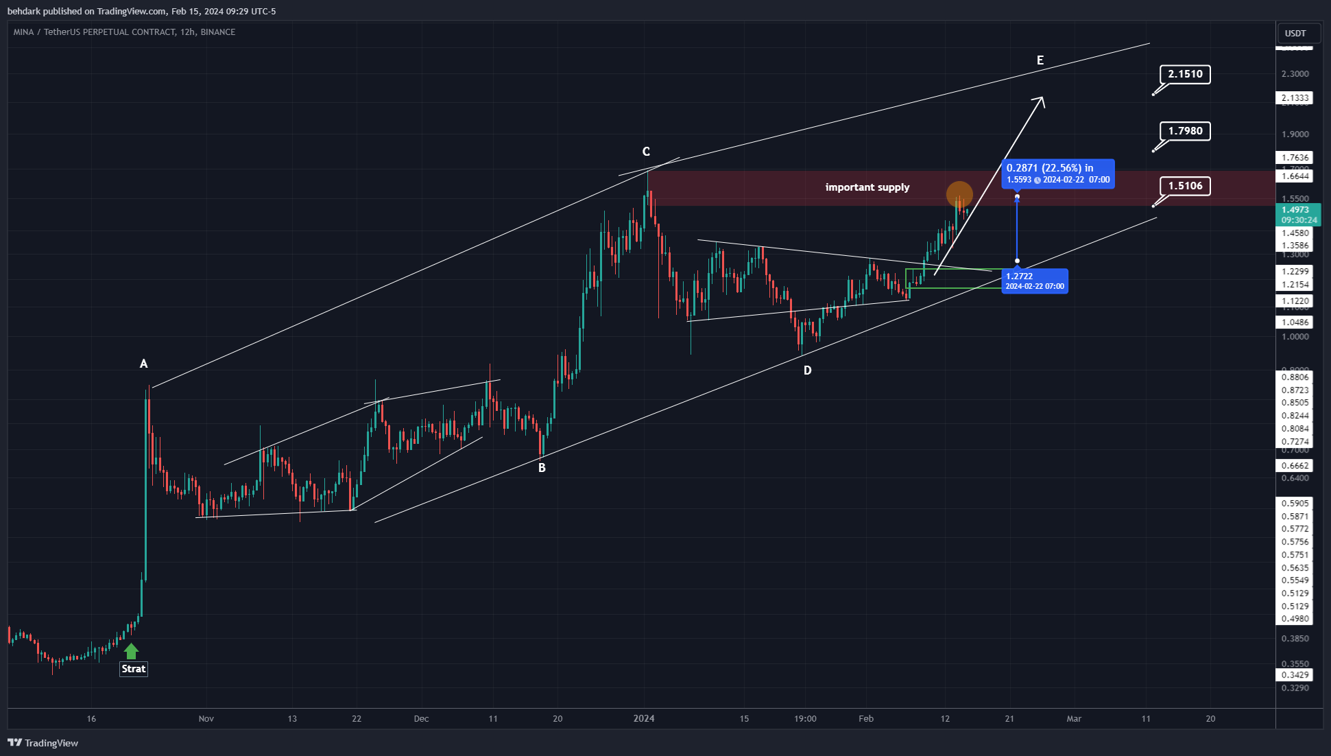 BINANCE:MINAUSDT.P Chart Image by behdark