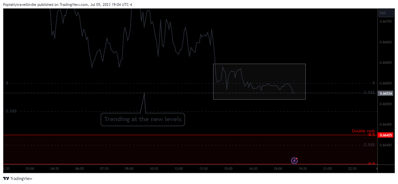 FX:AUDUSD Chart Image by PopiaMytravelbirdie
