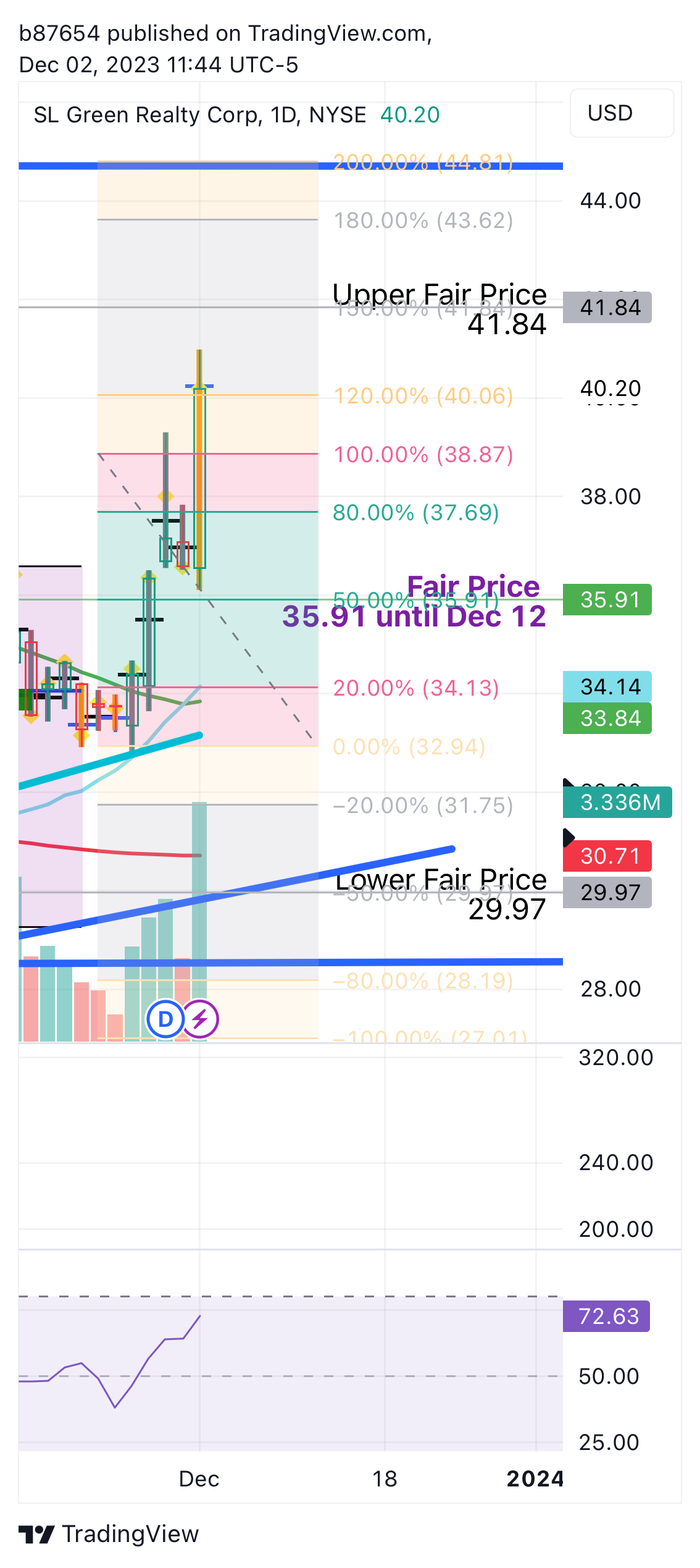 BATS:SLG Chart Image by b87654