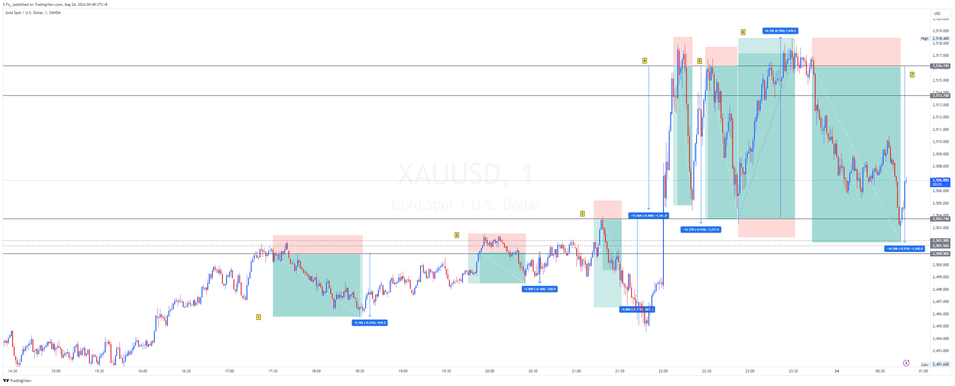 OANDA:XAUUSD Chart Image by S-Fx_
