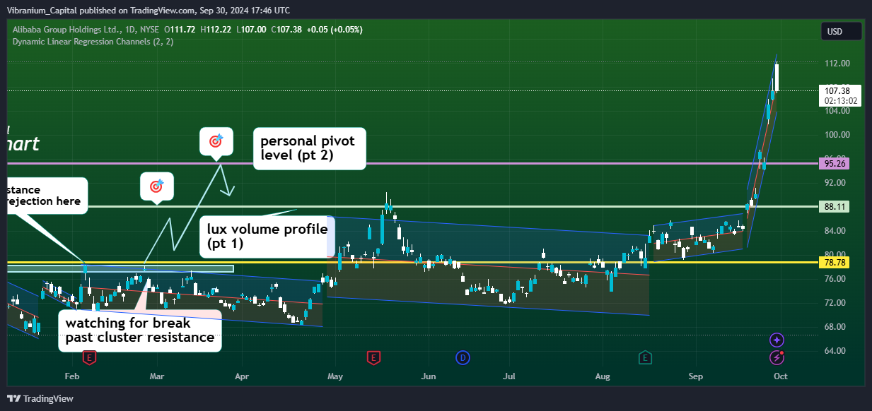 BATS:BABA Chart Image by Aura_Trades
