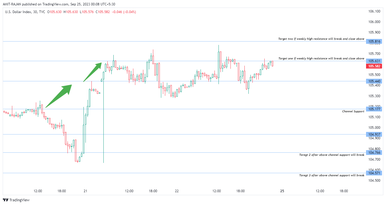 TVC:DXY Chart Image by AMIT-RAJAN