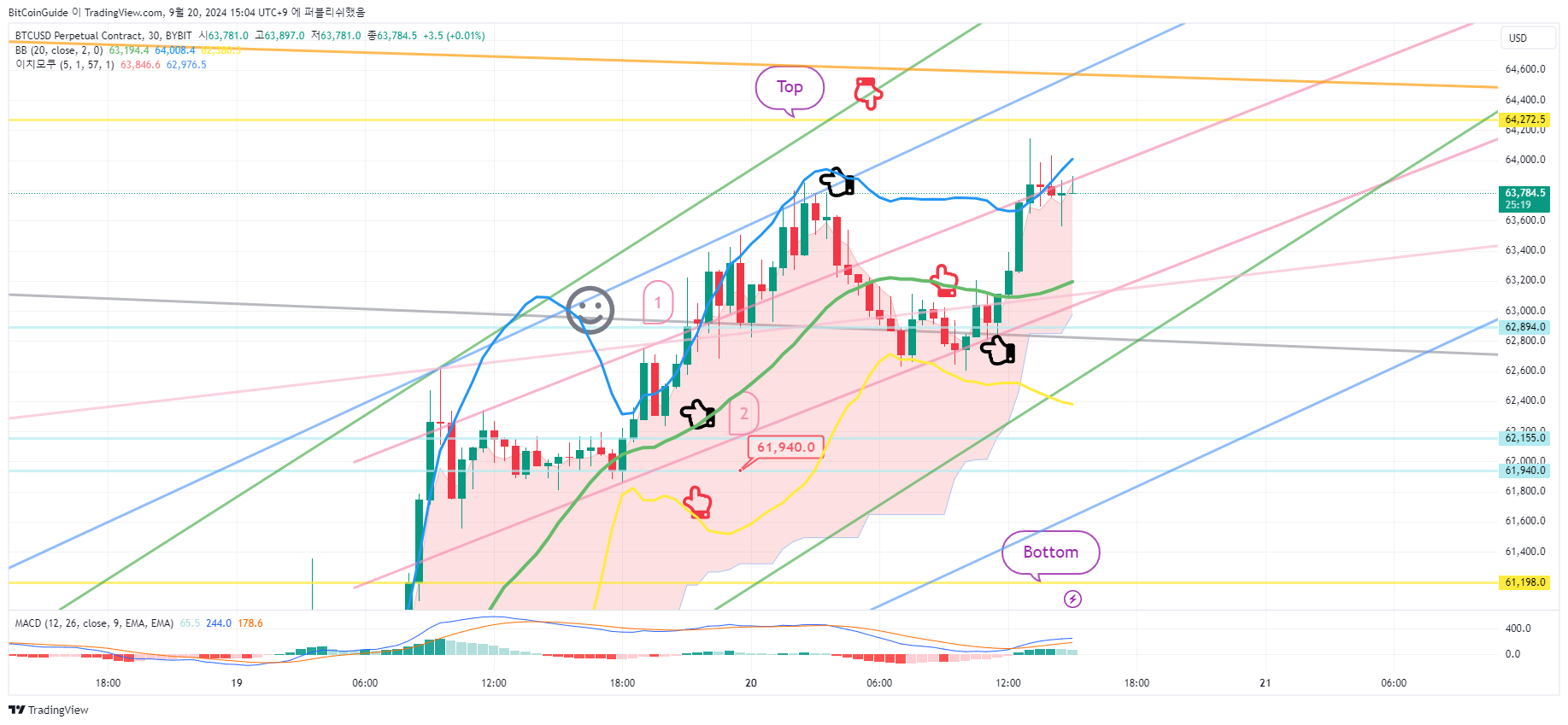 BYBIT:BTCUSD.P Chart Image by BitCoinGuide