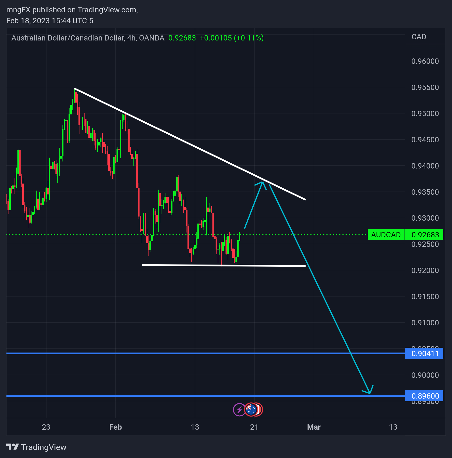 OANDA:AUDCAD Chart Image by ktlfx