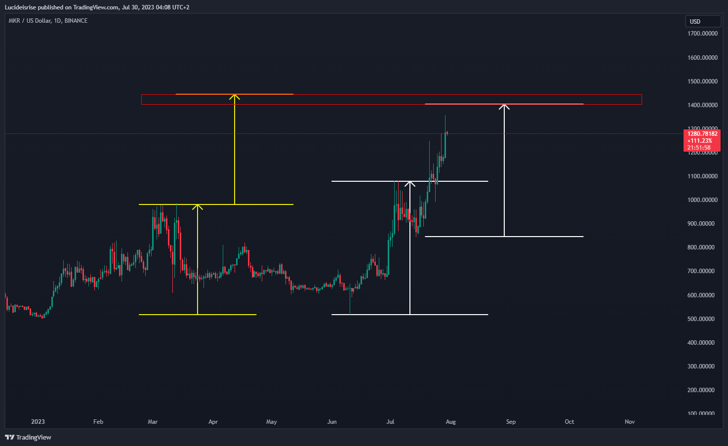BINANCE:MKRUSD Chart Image by Lucideisrise