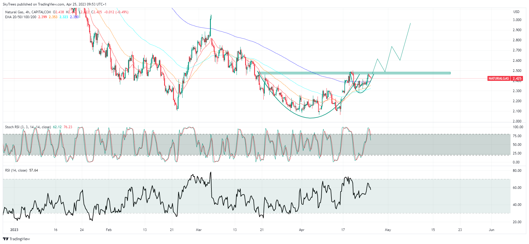 CAPITALCOM:NATURALGAS Chart Image by SkyTrees