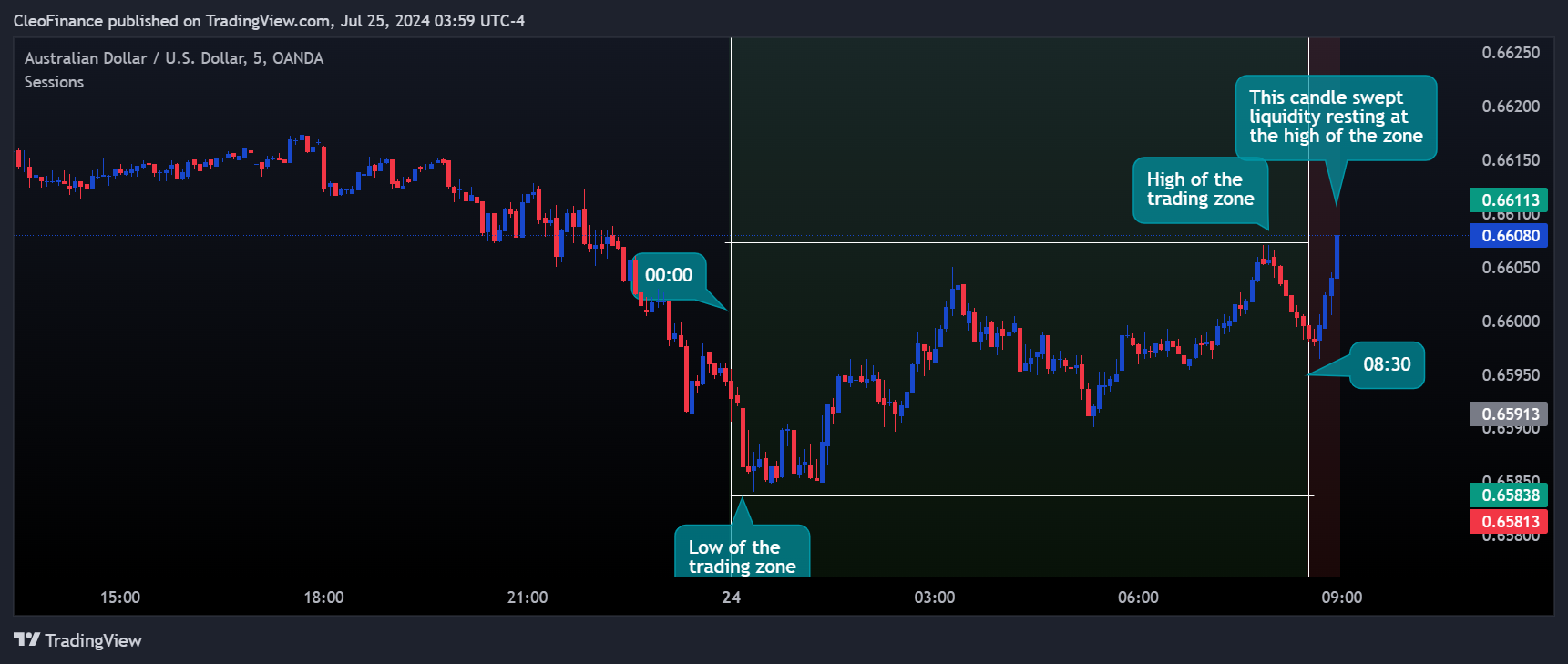 OANDA:AUDUSD Chart Image by CleoFinance