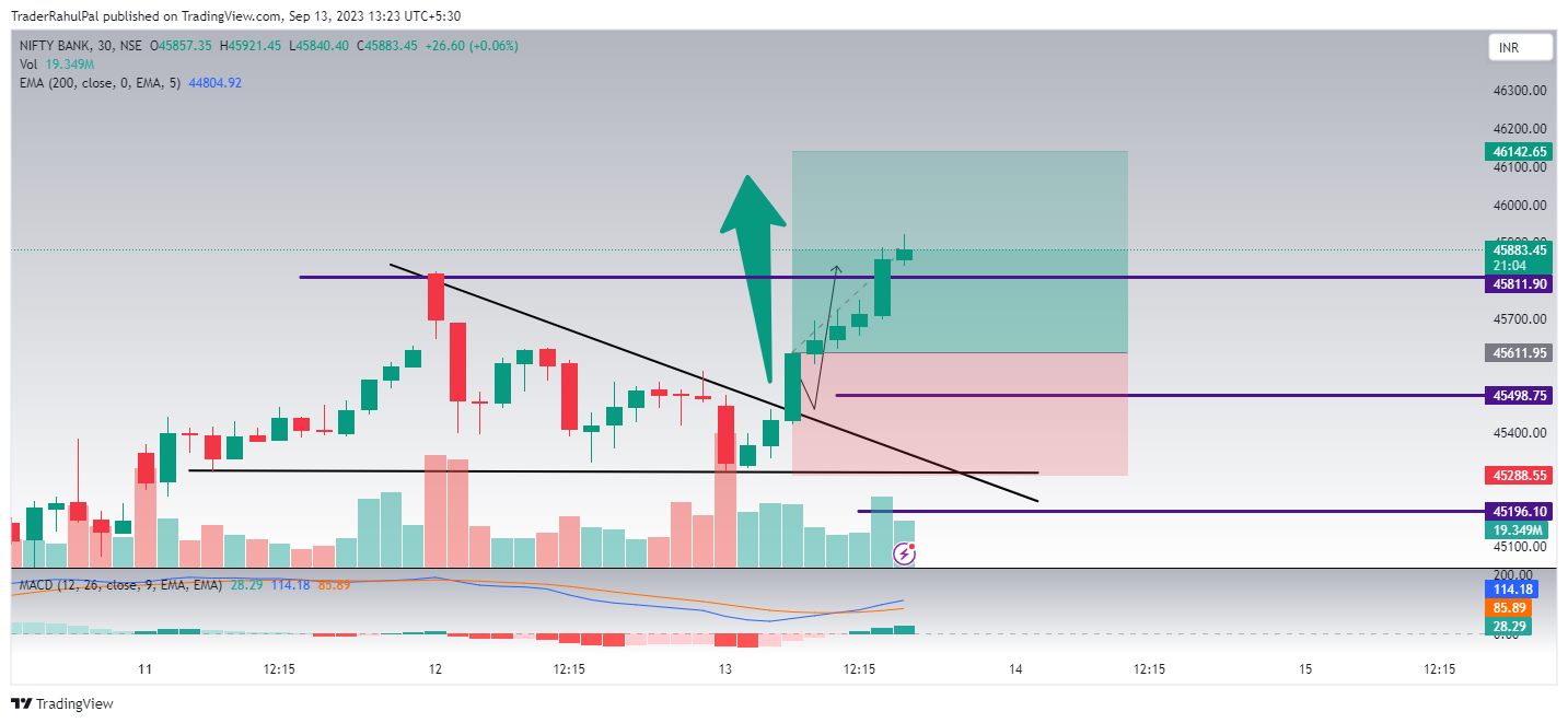 NSE:BANKNIFTY Chart Image by TraderRahulPal