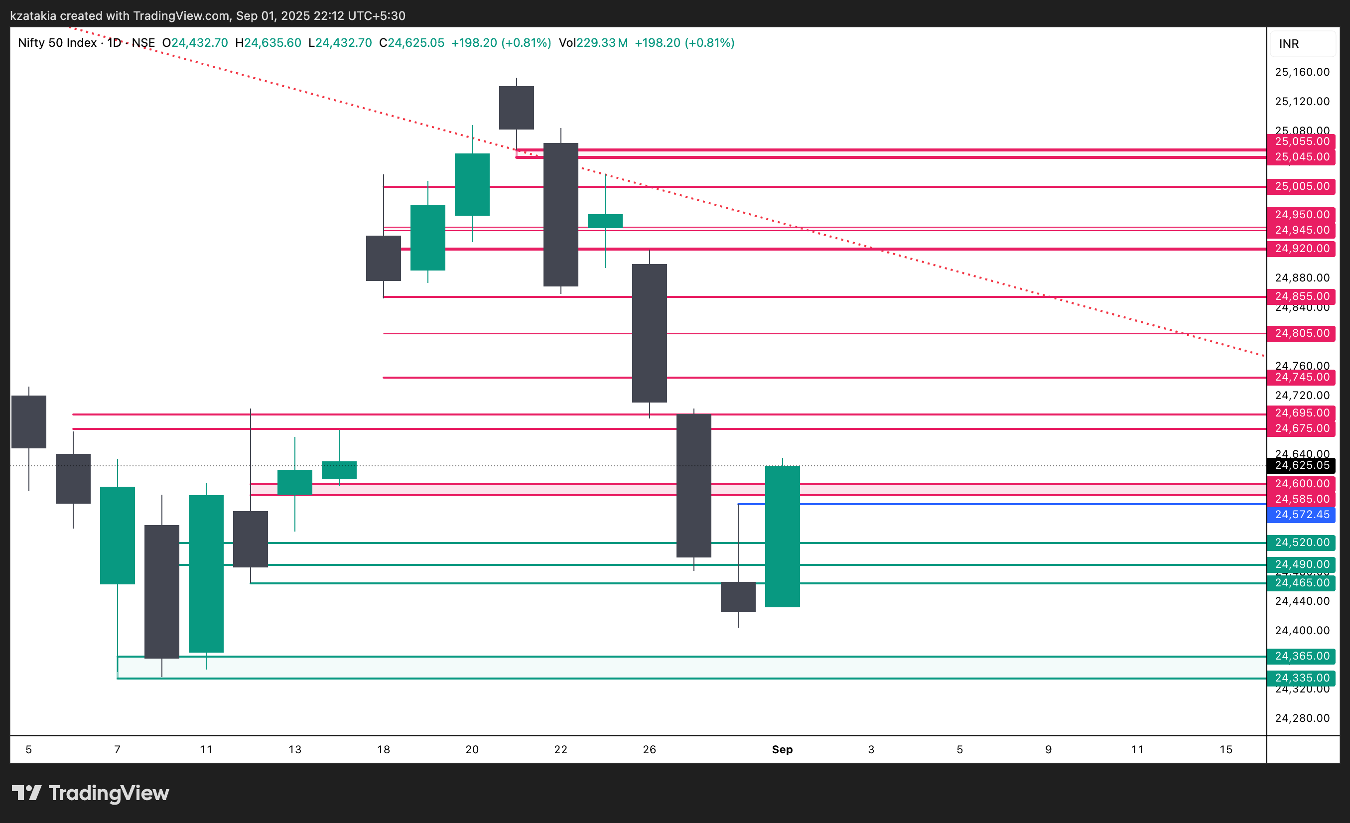 NSE:NIFTY Chart Image by kzatakia