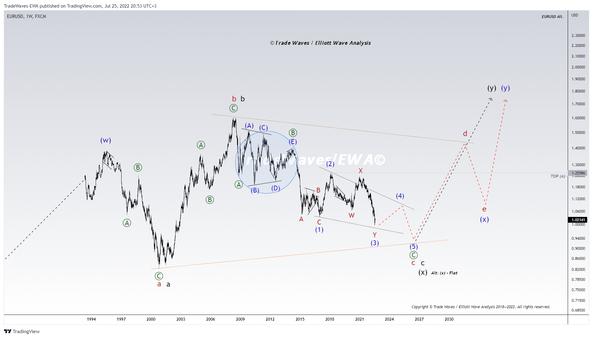 FX:EURUSD Chart Image by TradeWaves-EWA