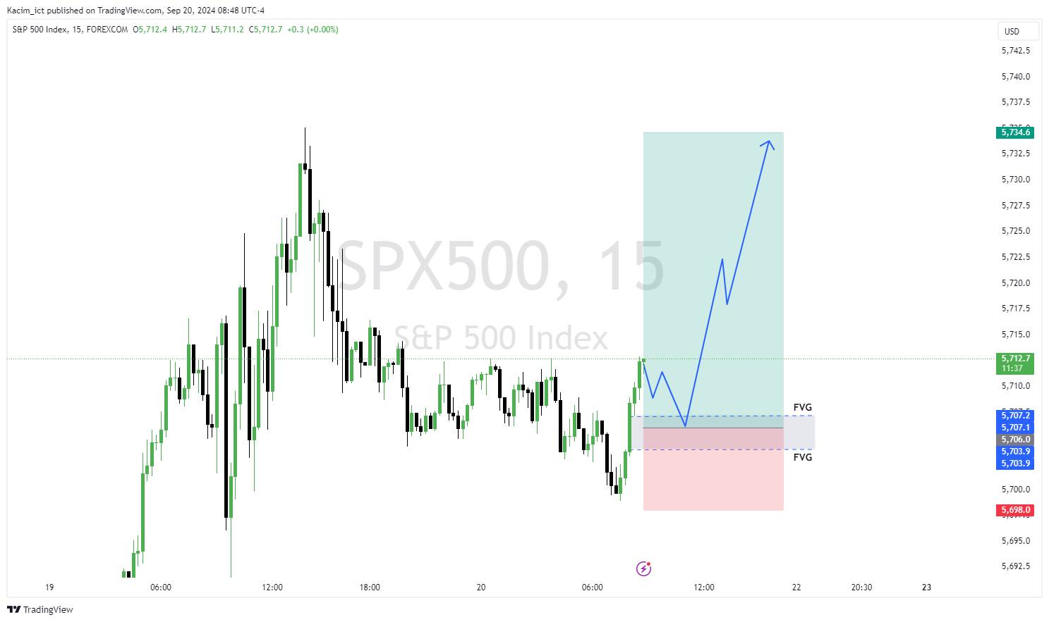 FOREXCOM:SPX500 Chart Image by Kacim_ict