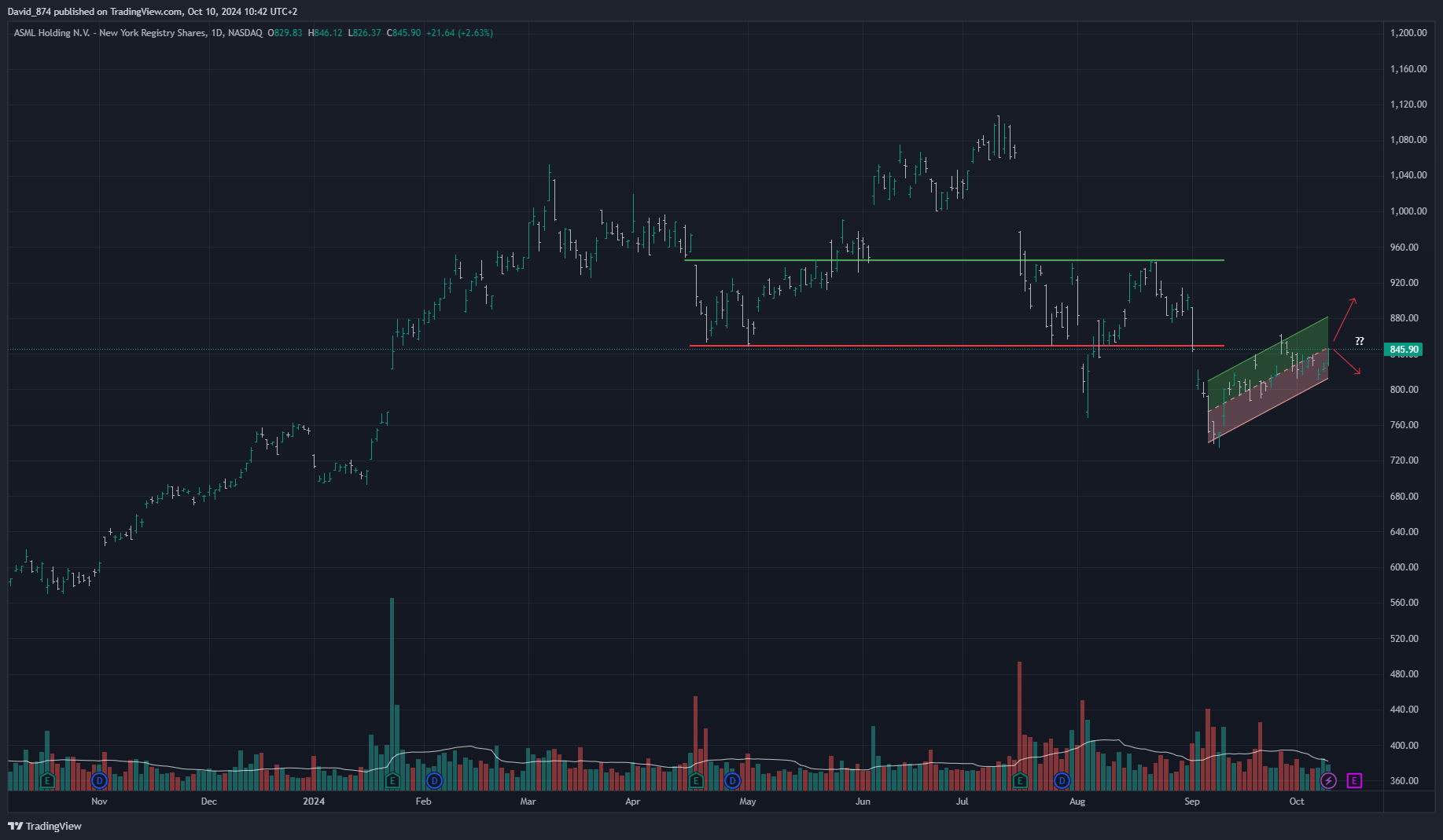 NASDAQ:ASML Chart Image by David_SpotTheTrend