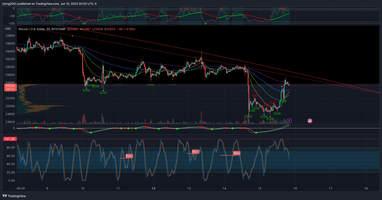 BITSTAMP:BTCUSD Chart Image by johng2001