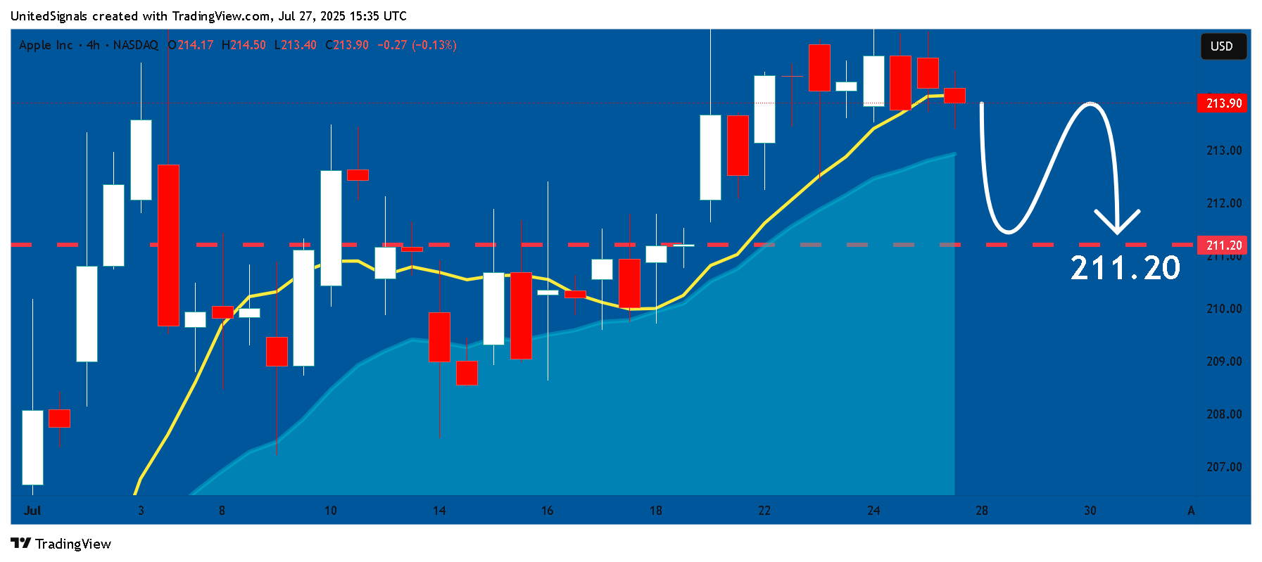 BATS:AAPL Chart Image by UnitedSignals