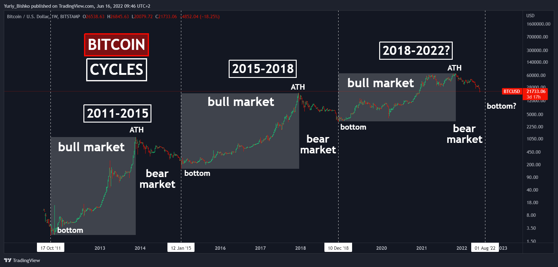 BITSTAMP:BTCUSD Chart Image by Yuriy_Bishko