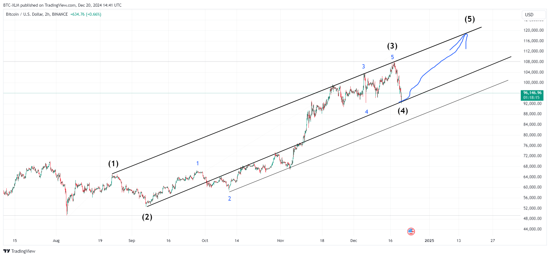BINANCE:BTCUSD Chart Image by BTC-XLM