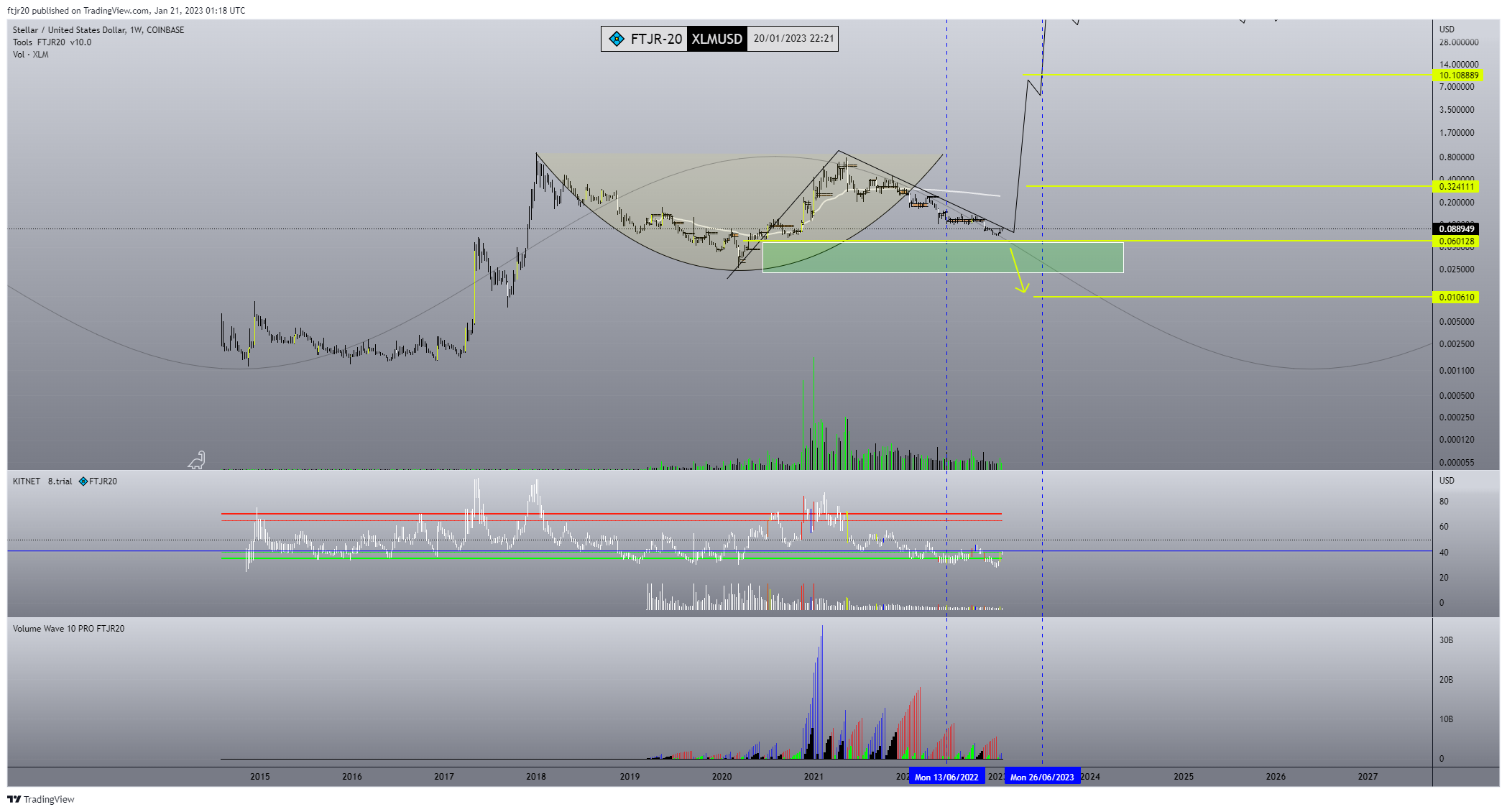COINBASE:XLMUSD Chart Image by ftjr20