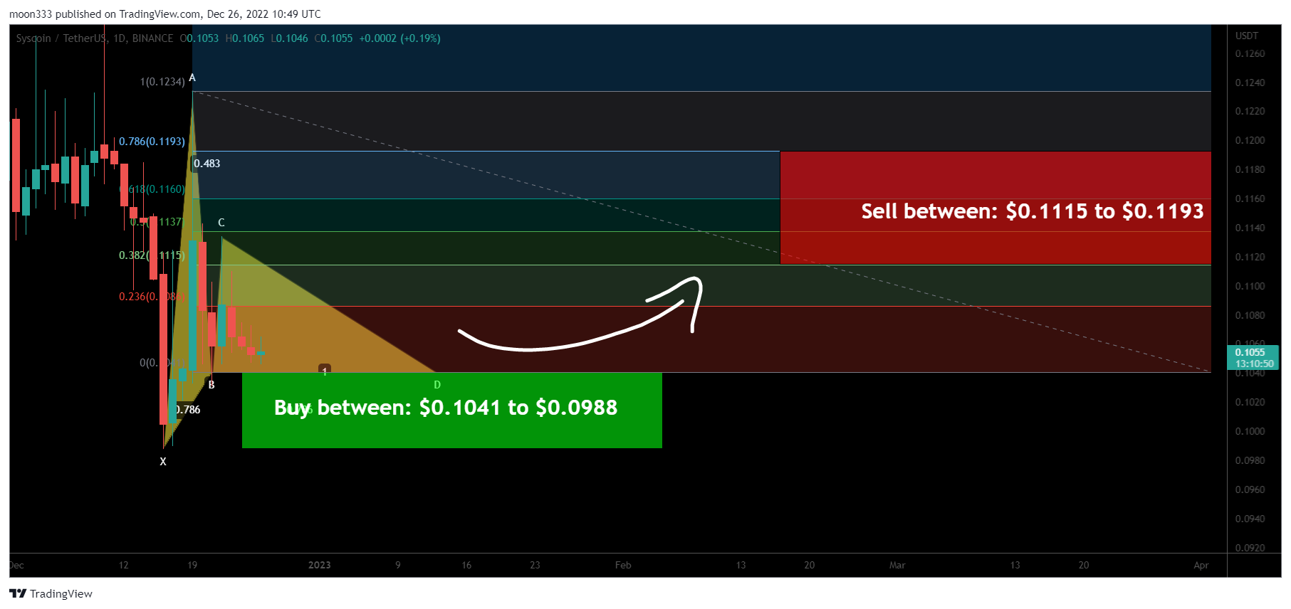 BINANCE:SYSUSDT Chart Image by moon333