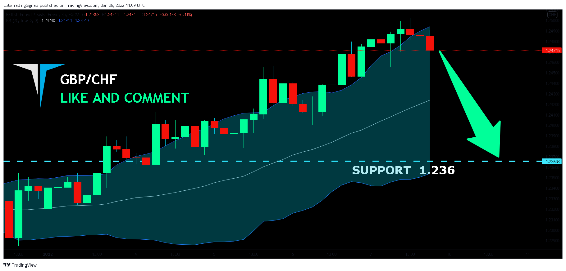 FX:GBPCHF Chart Image by EliteTradingSignals