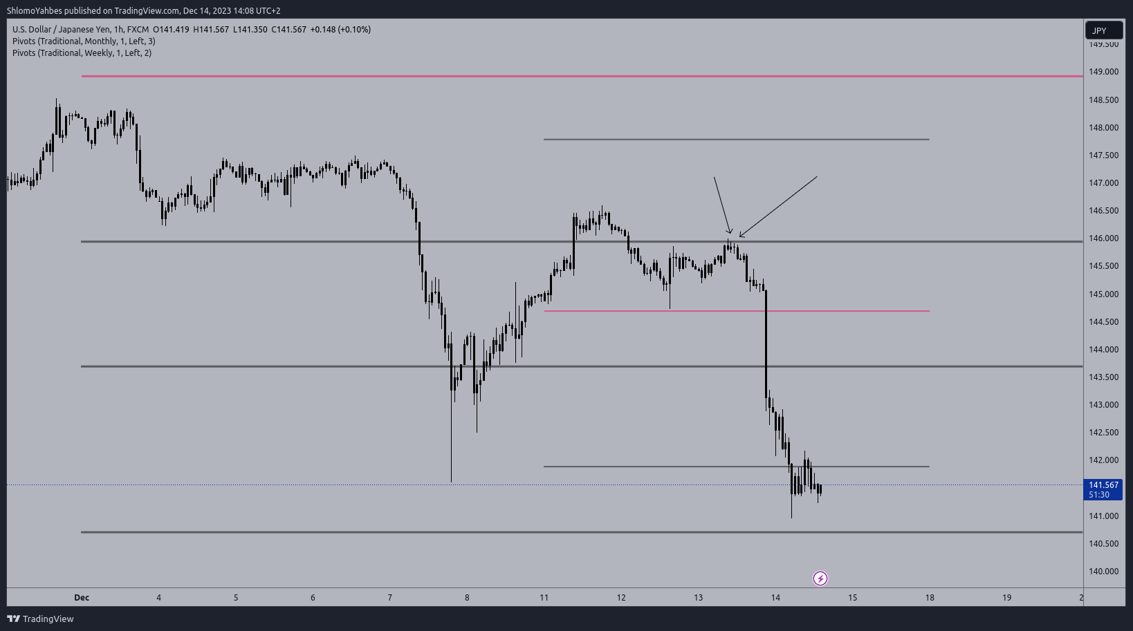 FX:USDJPY Chart Image by ShlomoYahbes