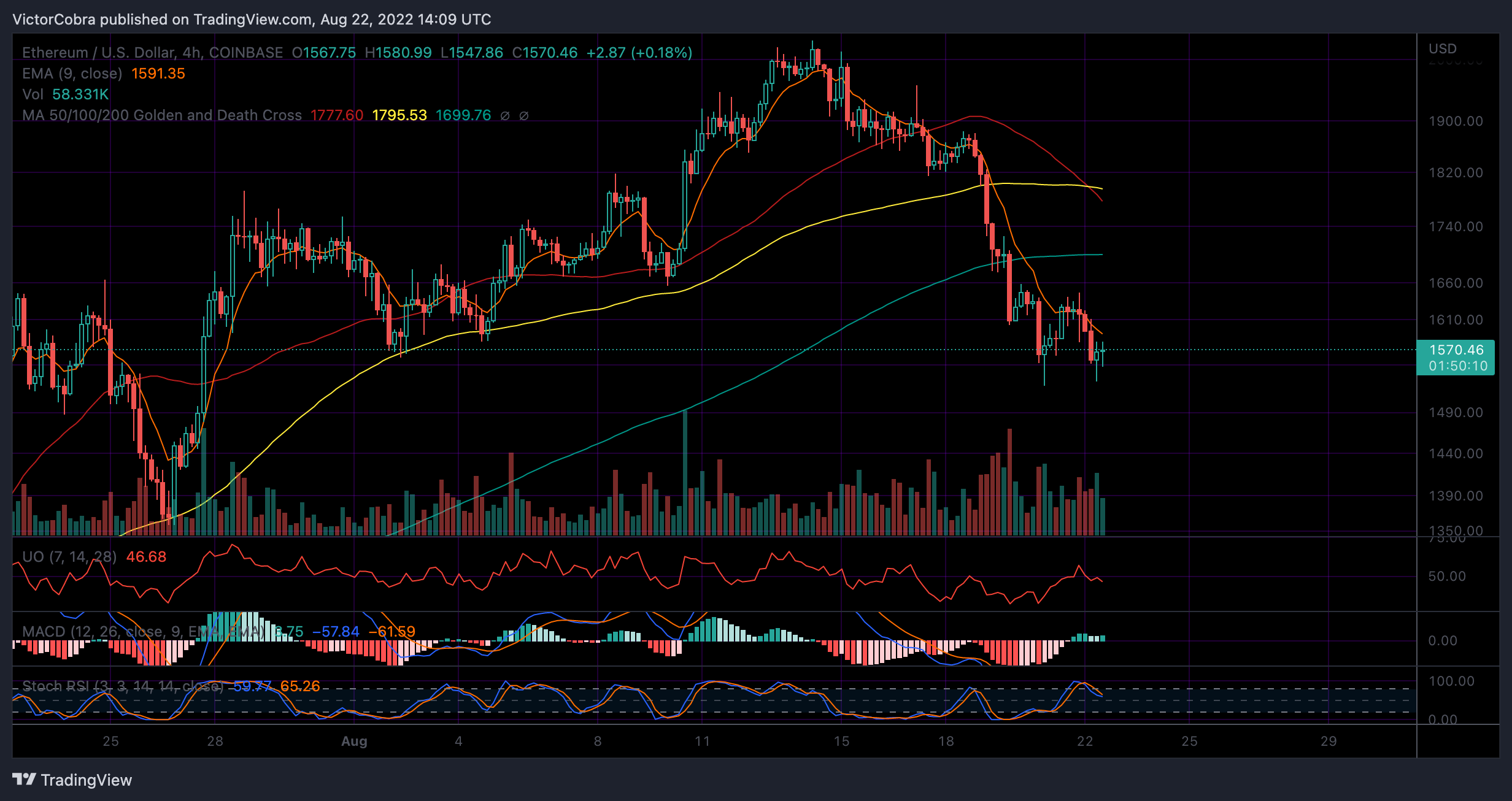 COINBASE:ETHUSD Chart Image by VictorCobra