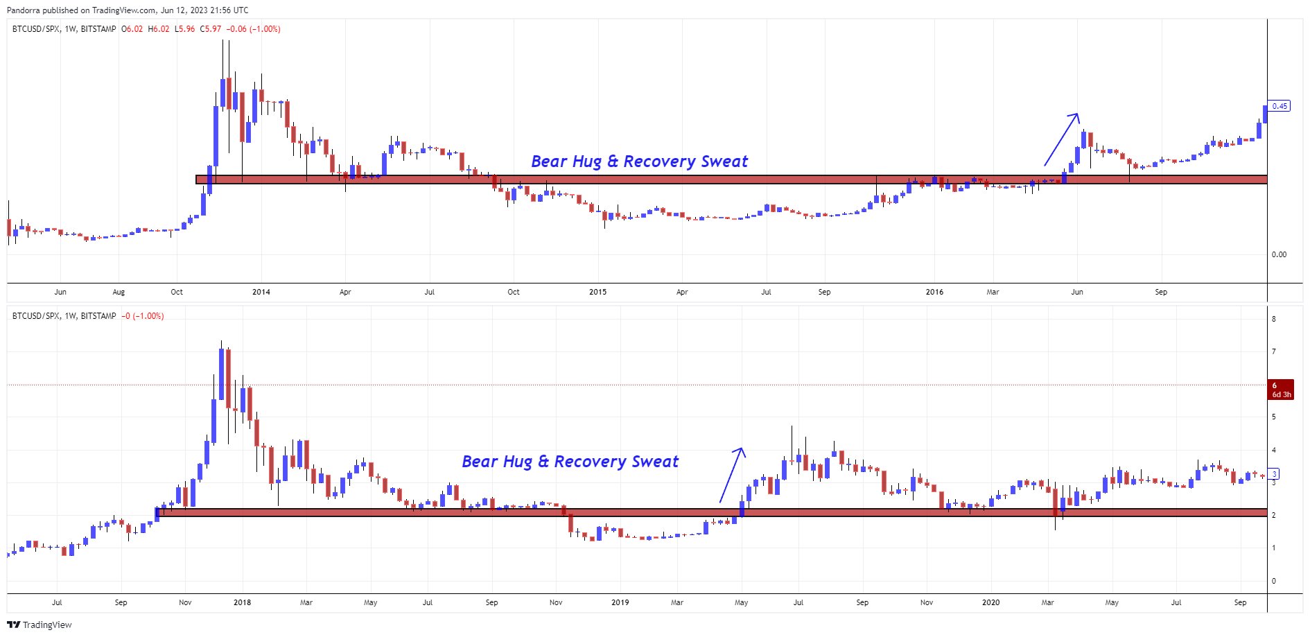 BITSTAMP:BTCUSD/SP:SPX Chart Image by PandorraResearch