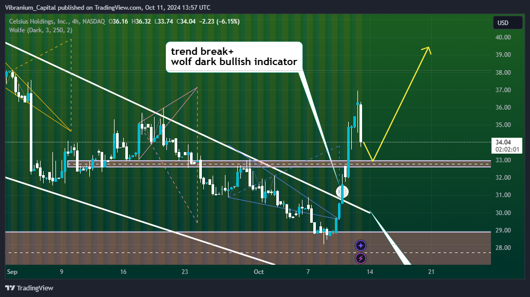 BATS:CELH Chart Image by Aura_Trades