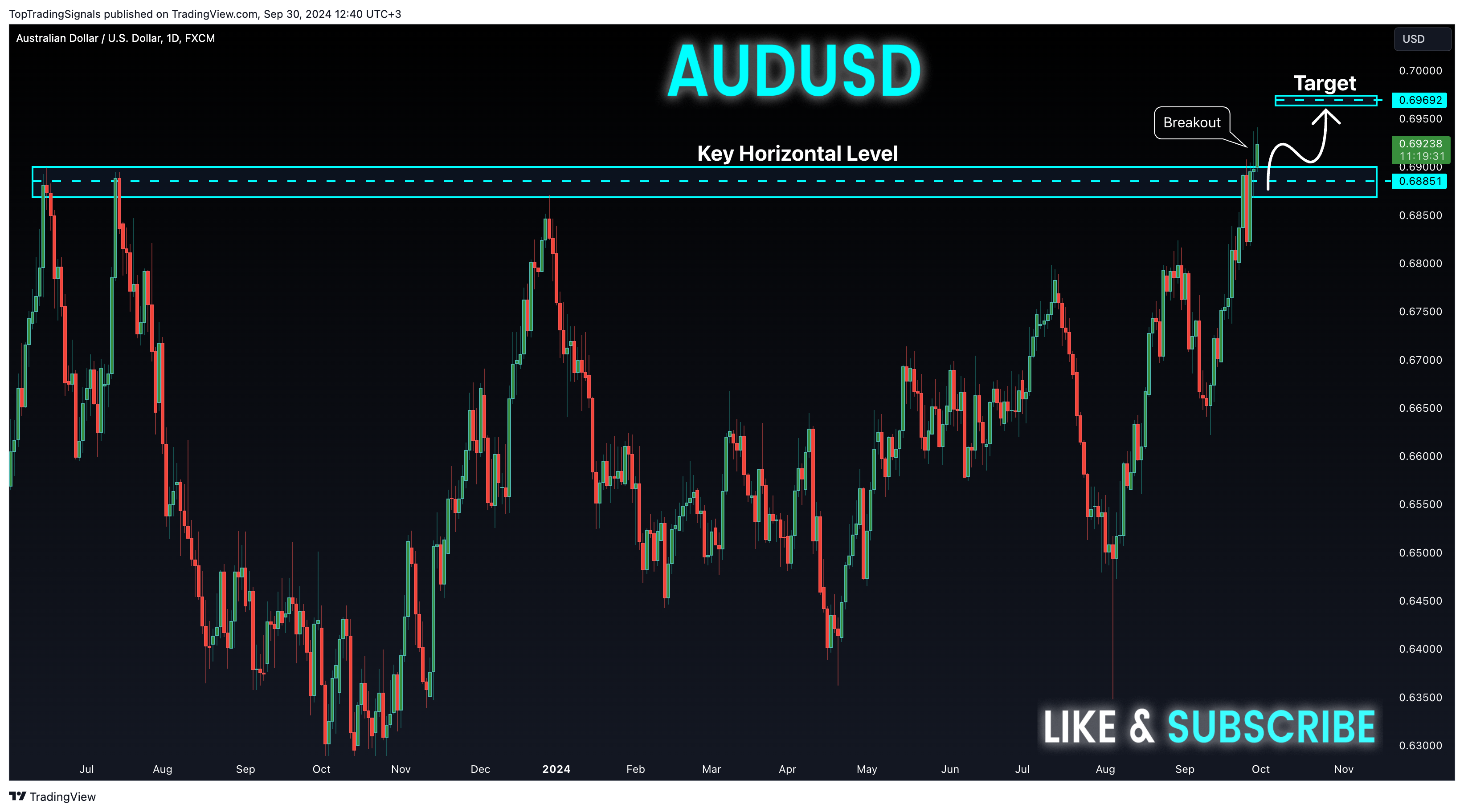 FX:AUDUSD Chart Image by TopTradingSignals