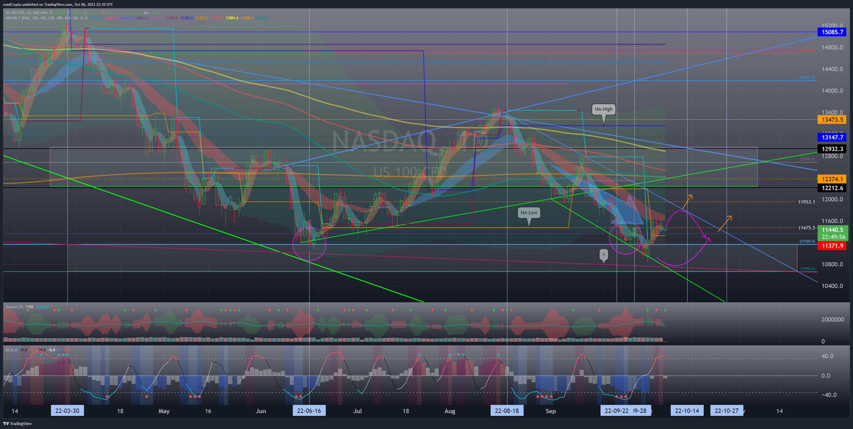 SKILLING:NASDAQ Chart Image by readCrypto