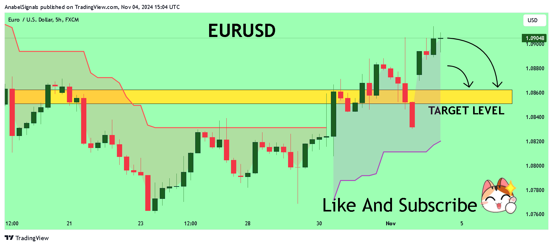 FX:EURUSD Chart Image by AnabelSignals